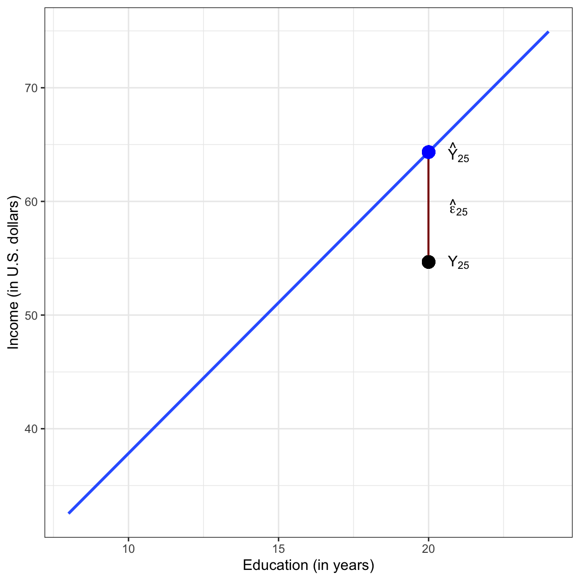 Plot displaying the OLS fitted regression line (blue) between employee education levels and incomes. The 25th employee's observed data (black dot) is plotted, and a visual representation of the employee's residual (red line) is also displayed.