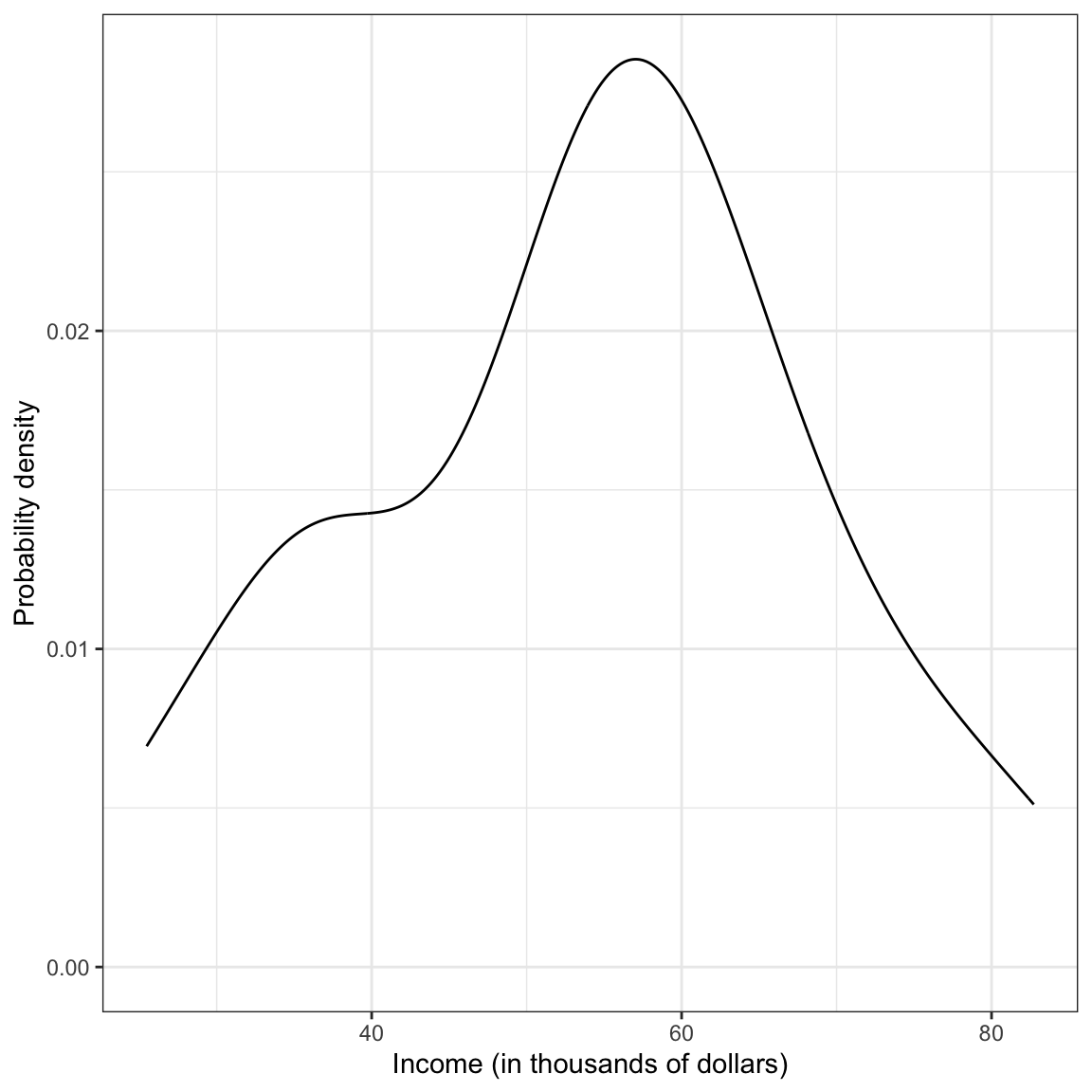 Density plot of employee incomes.