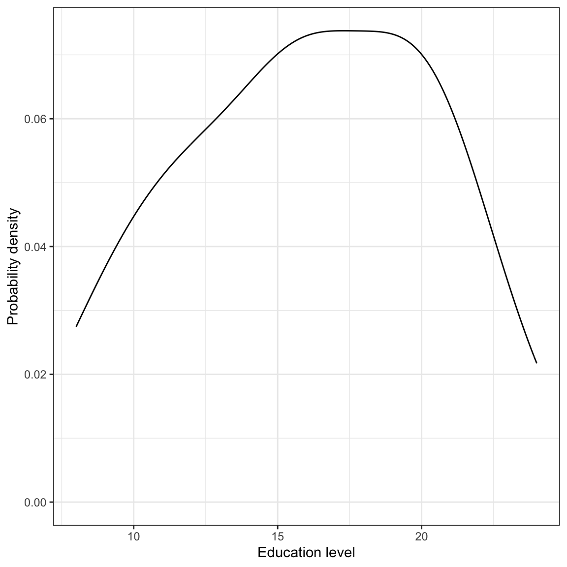 Density plot of employee education levels.