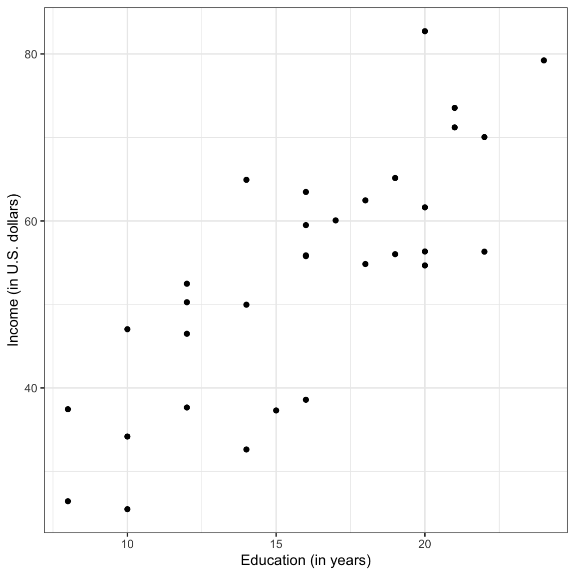 Scatterplot displaying the relationship between employee education levels and incomes.