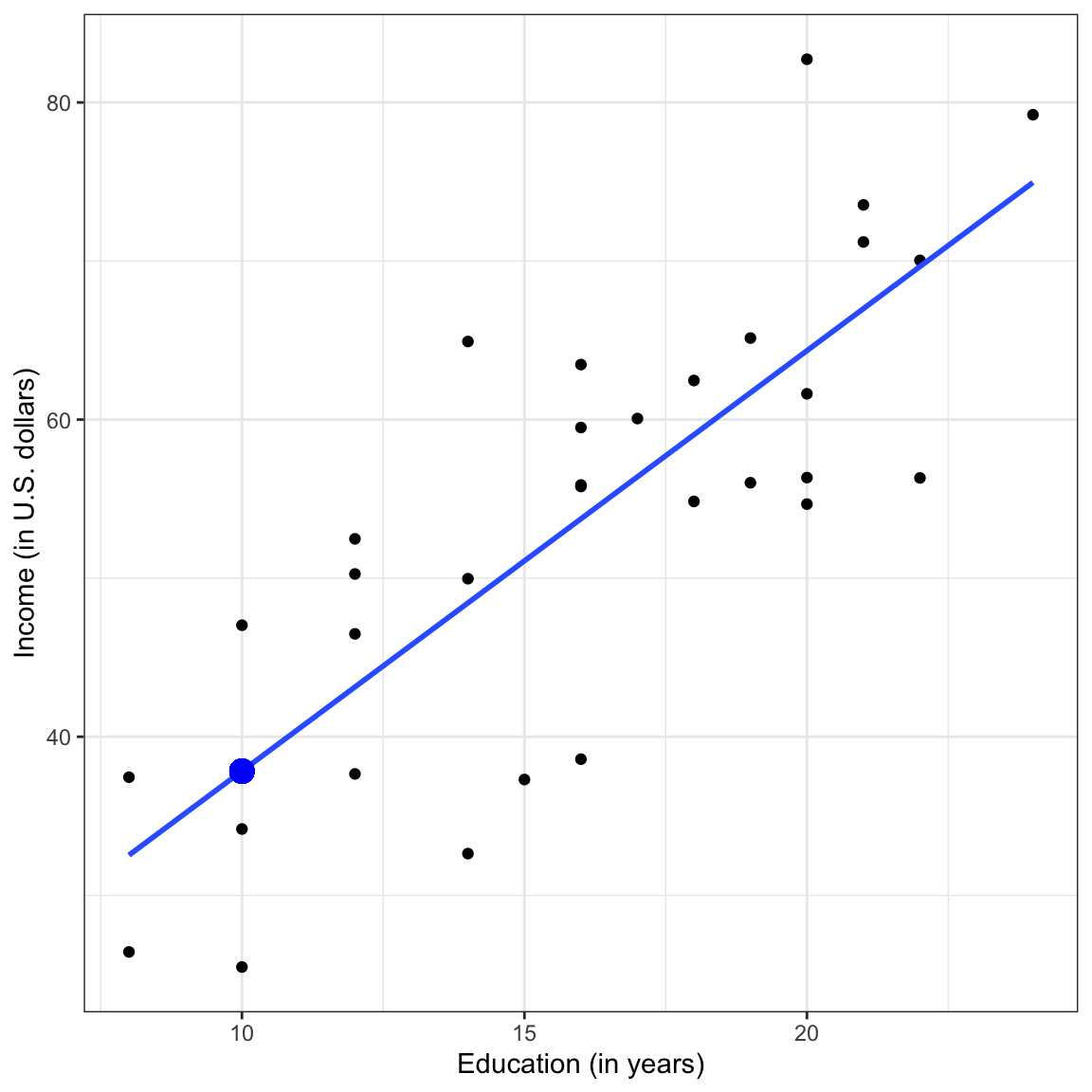 Scatterplot displaying the relationship between employee education levels and incomes. The OLS fitted regression line is also displayed.