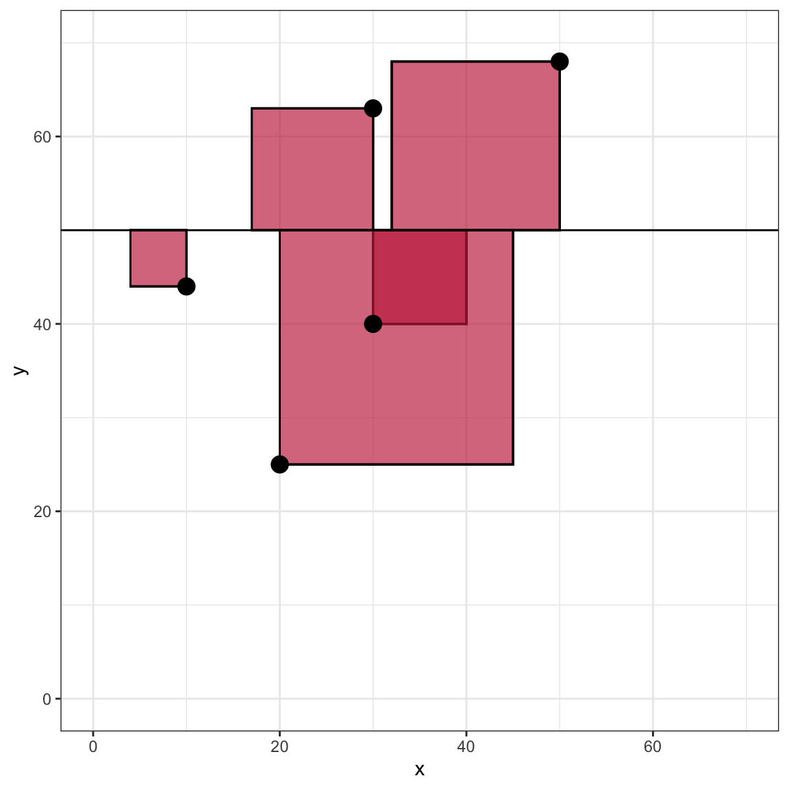 Scatterplot of the observed toy data and the fitted flat line with Y-intercept of 50. The plot visually shows the squared residuals as the area of a square with side length equal to the absolute value of the residual.