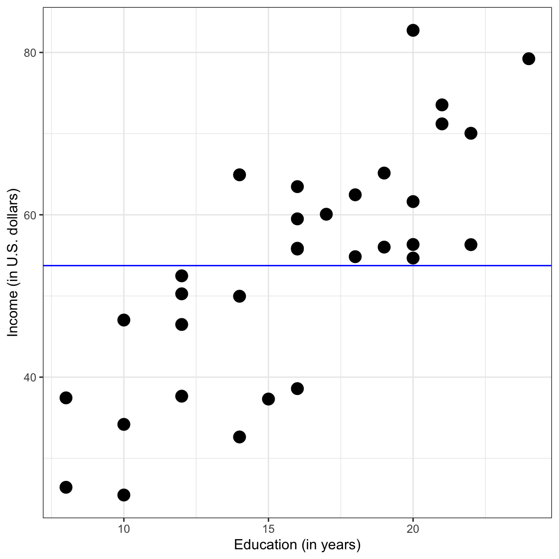 Scatterplot of employee incomes versus education levels. The OLS fitted regression line for the intercept-only model is also displayed.