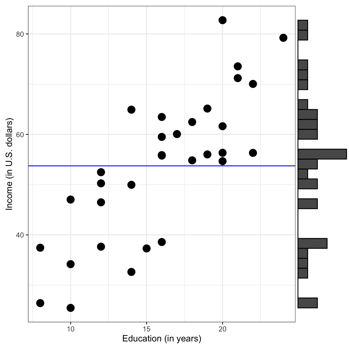 Plot displaying the OLS fitted regression line for the intercept-only model. Histogram showing the marginal distributon of incomes is also shown.