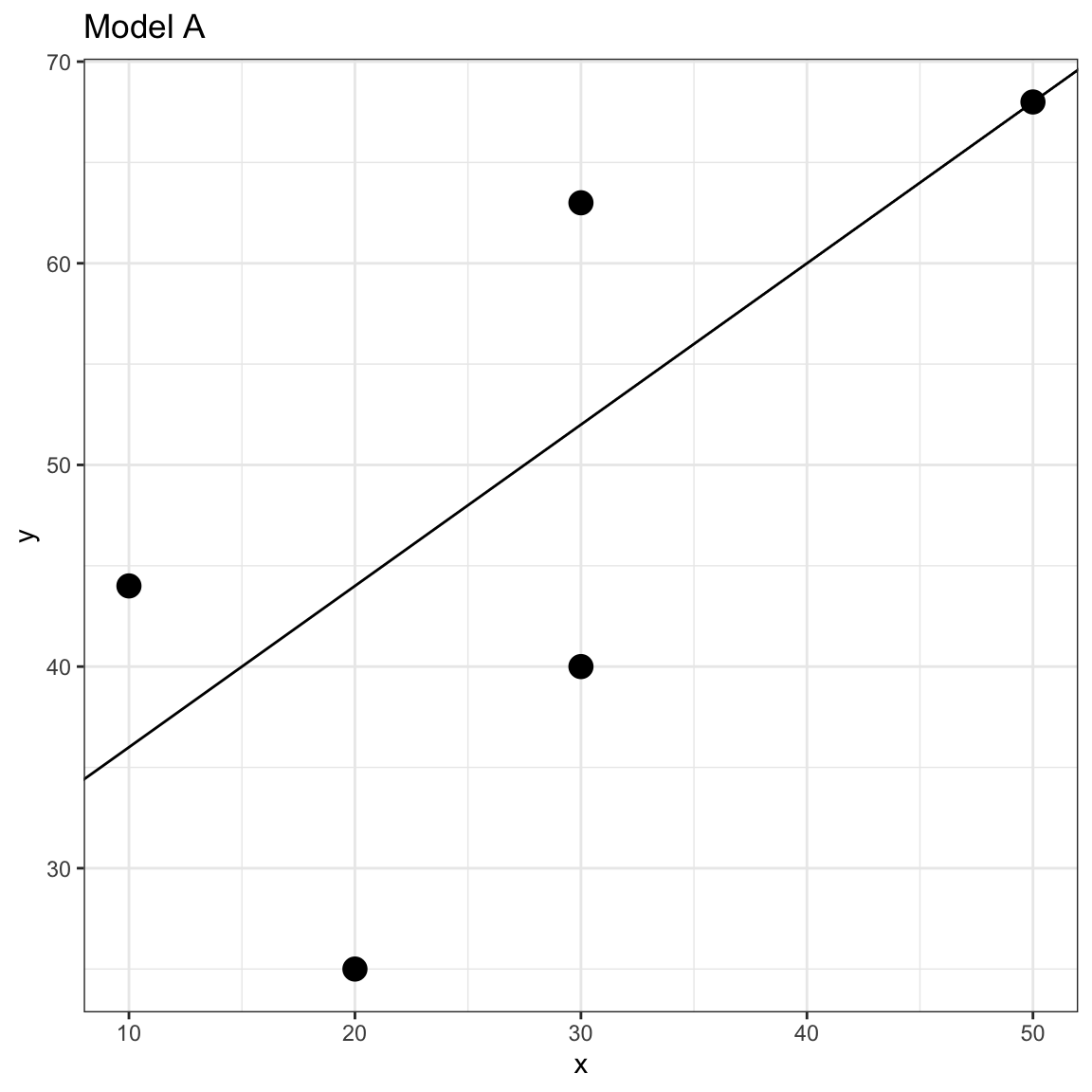 Scatterplot of the observed toy data and the OLS fitted regression line for two models.