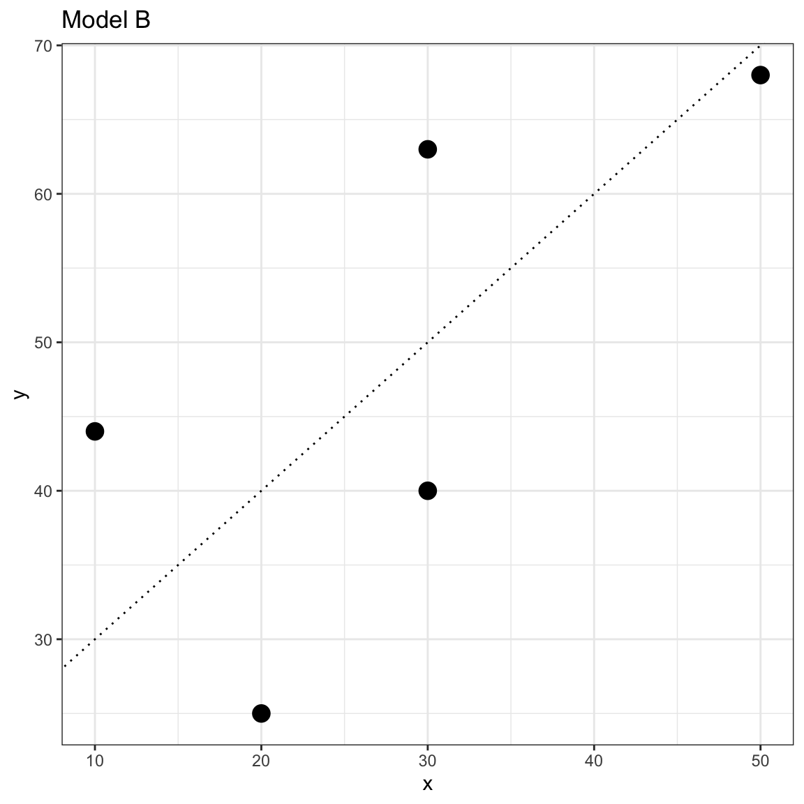 Scatterplot of the observed toy data and the OLS fitted regression line for two models.