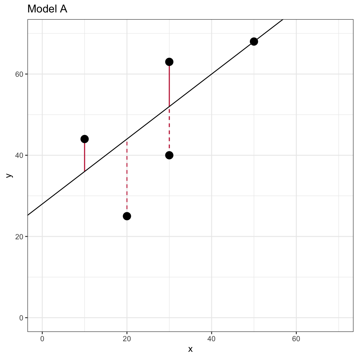 Scatterplot of the observed toy data and the OLS fitted regression line for Model A. The left-hand plot visually displays the residual values as line segments with negative residuals shown as dashed lines. The right-hand plot visually shows the squared residuals as the area of a square with side length equal to the absolute value of the residual.