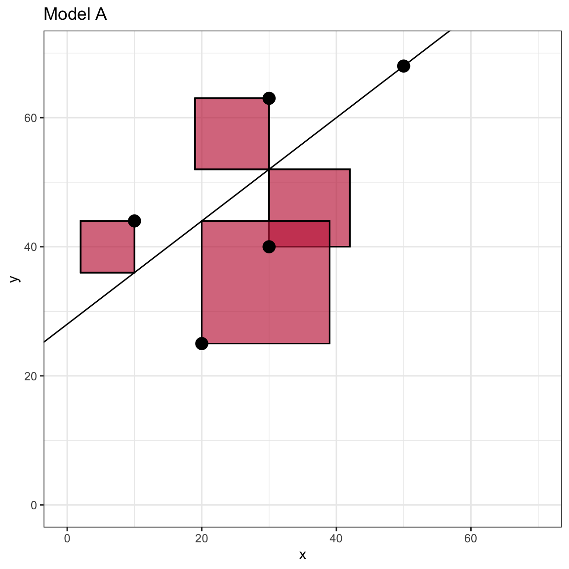 Scatterplot of the observed toy data and the OLS fitted regression line for Model A. The left-hand plot visually displays the residual values as line segments with negative residuals shown as dashed lines. The right-hand plot visually shows the squared residuals as the area of a square with side length equal to the absolute value of the residual.