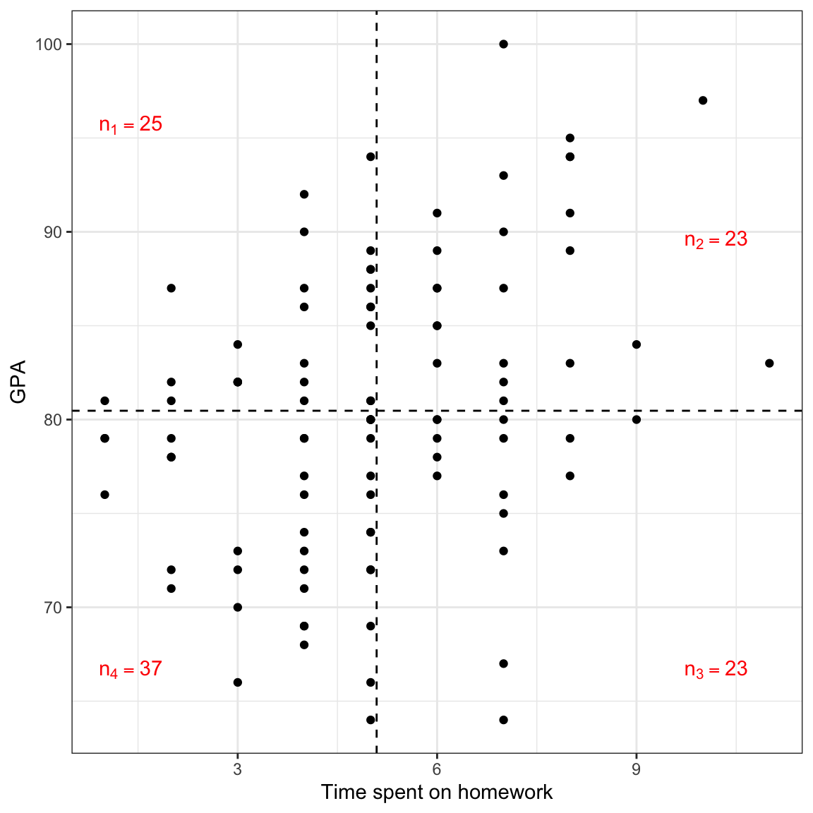 Plot of GPA versus the time spent on homework (both unstandardized) for the 100 observations. The mean values are also displayed.