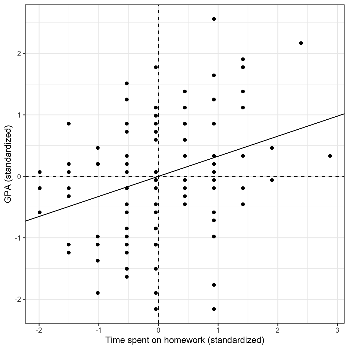 Plot of the standardized GPA versus the standardized time spent on homework for the 100 observations. The mean values are also displayed (dashed lines) along with the fitted regression line (solid line).