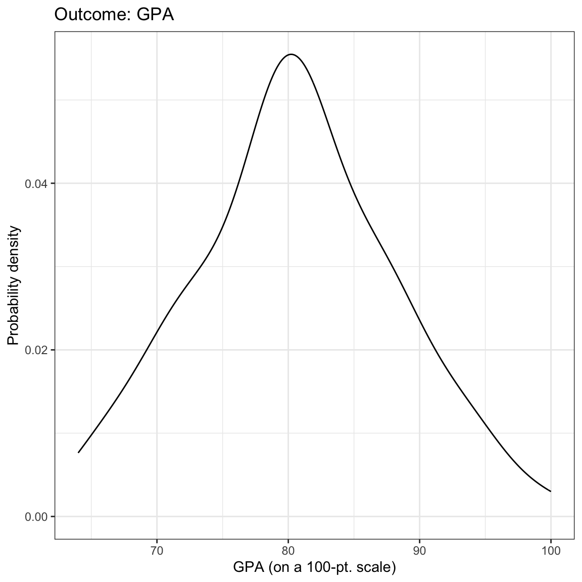 Density plots of the marginal distributions of GPA and time spent on homework. The scatterplot showing the relationship between GPA and time spent on homework is also shown.