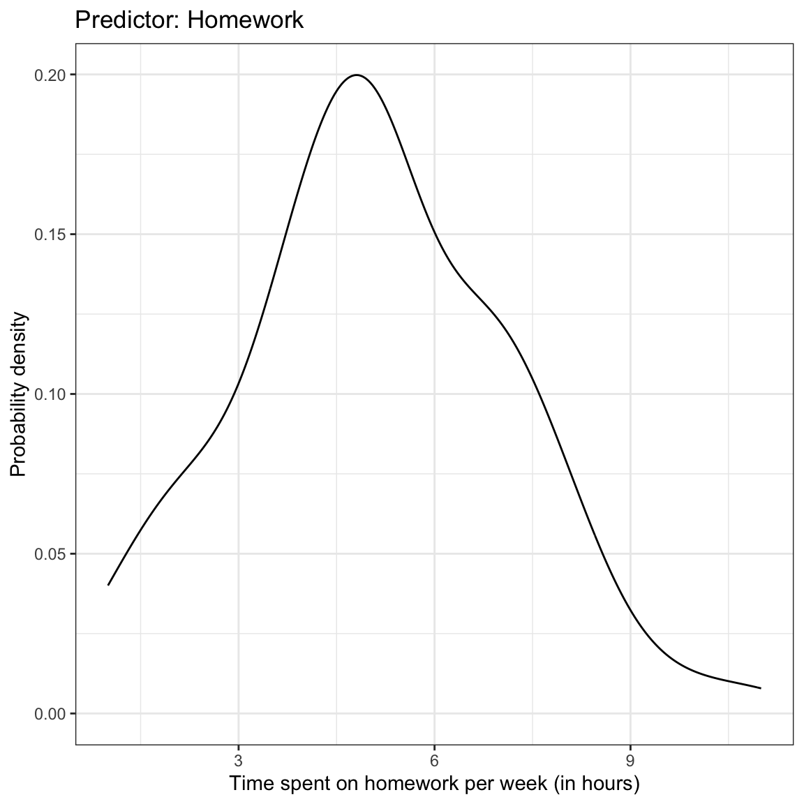 Density plots of the marginal distributions of GPA and time spent on homework. The scatterplot showing the relationship between GPA and time spent on homework is also shown.