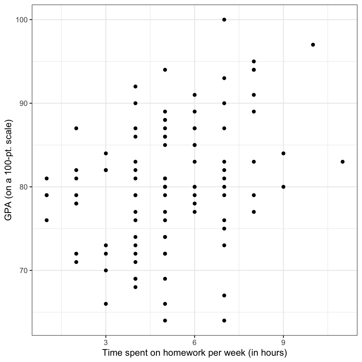 Density plots of the marginal distributions of GPA and time spent on homework. The scatterplot showing the relationship between GPA and time spent on homework is also shown.