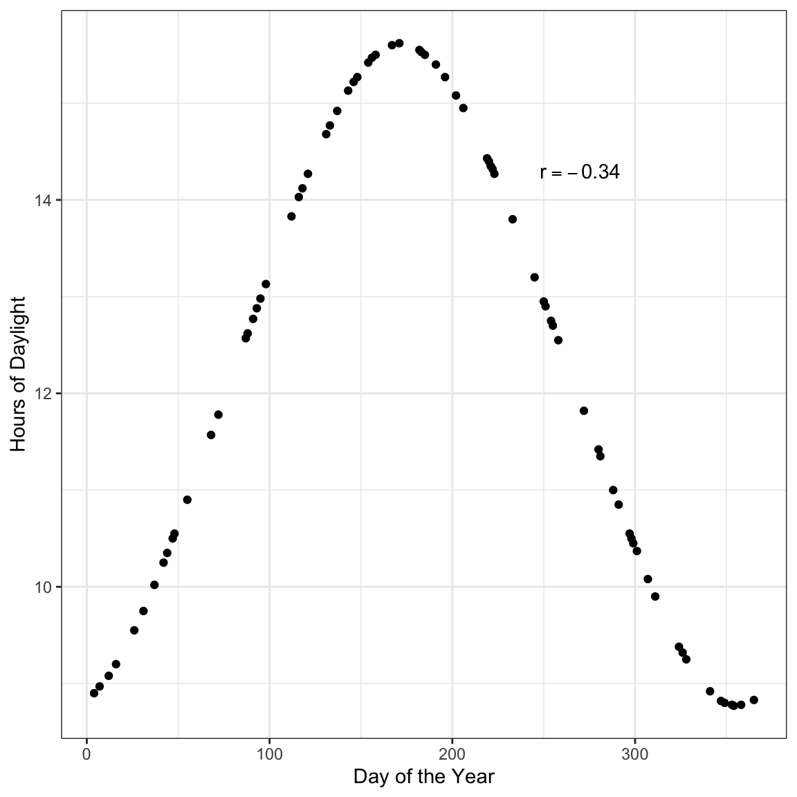 Hours of daylight versus day of the year for $n=75$ days in Minneapolis.