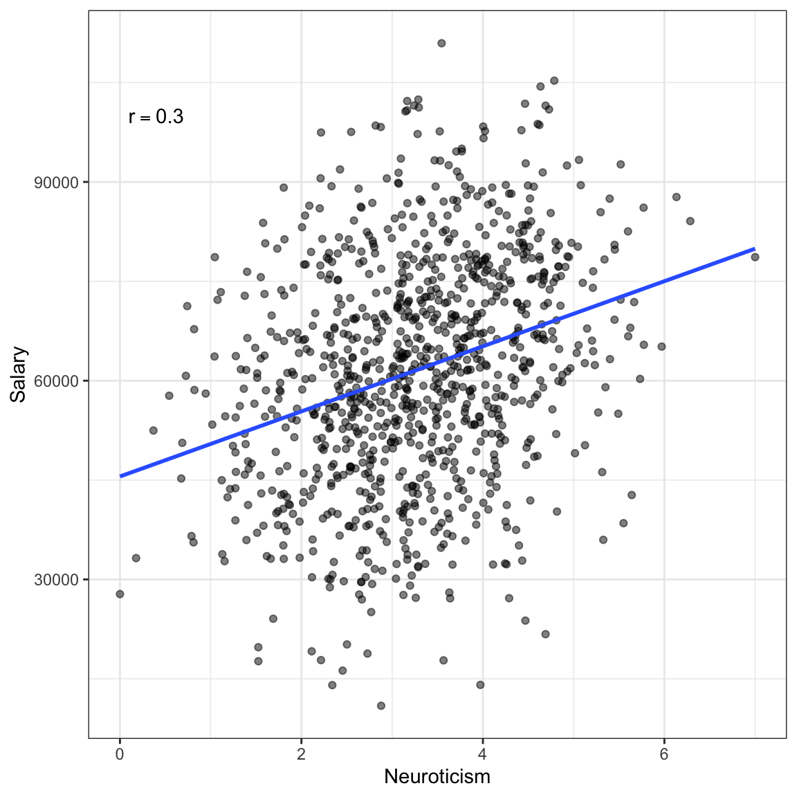 Salary versus neuroticism (0 = not at all neurotic; 7= very neurotic) as measured by the Big Five personality survey for $n=1000$ employees from a Fortune 500 company. The second plot shows the same data colored by education level.