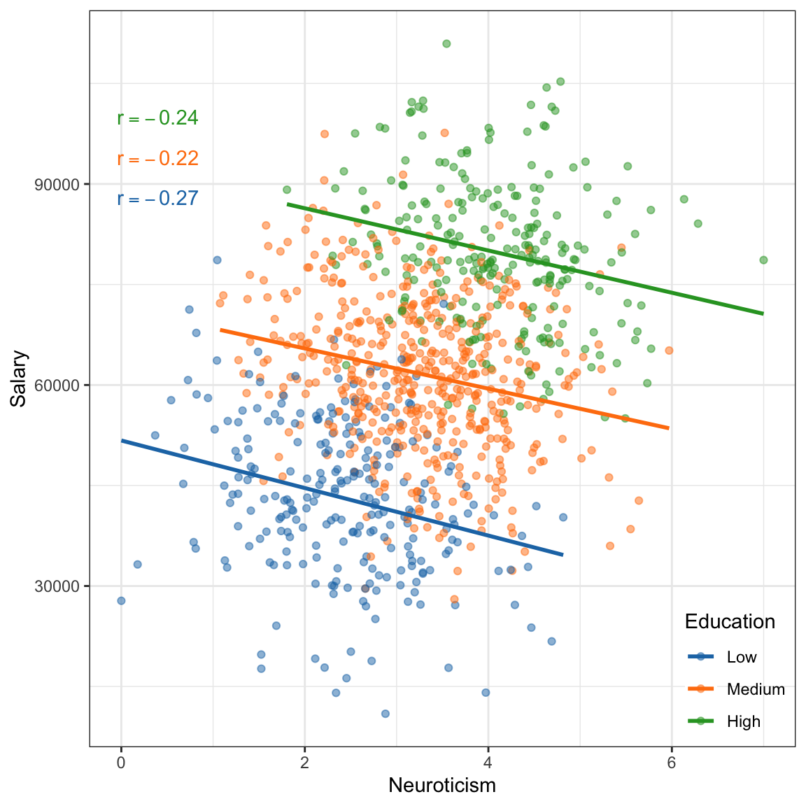 Salary versus neuroticism (0 = not at all neurotic; 7= very neurotic) as measured by the Big Five personality survey for $n=1000$ employees from a Fortune 500 company. The second plot shows the same data colored by education level.