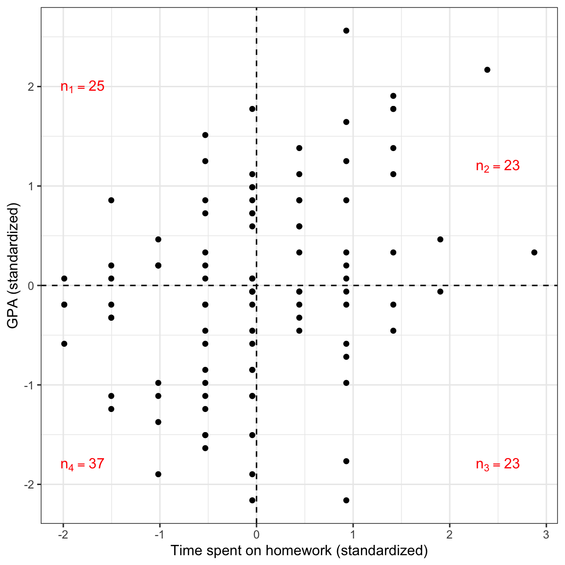 Plot of the standardized GPA versus the standardized time spent on homework for the 100 observations. The mean values are also displayed.