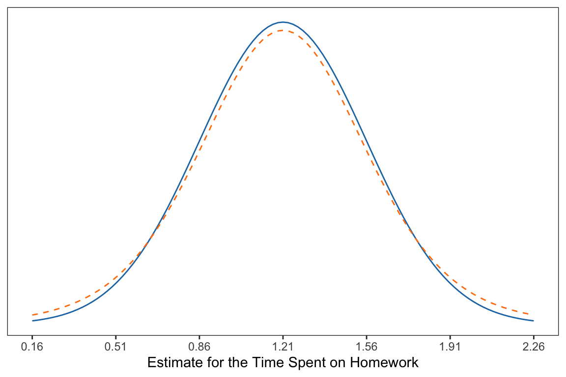 Comparison of two distributions. The normal distribution (solid, blue) and one with additional uncertainty (dashed, orange).