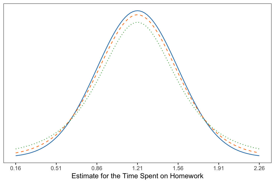 The normal distribution (solid, blue) and two with additional uncertainty; one based on n=10 (dashed, orange), and the other based on n=4 (dotted, green).