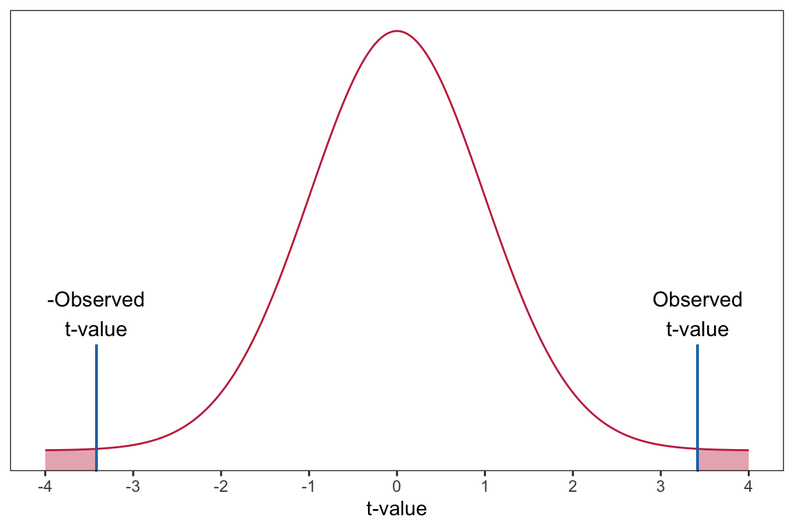 Plot of the probability curve for the t(98) distribution. The shaded area under the curve represents the p-value for a two-tailed test evaluating whether the population slope is zero using an observed t-value of 73.42.