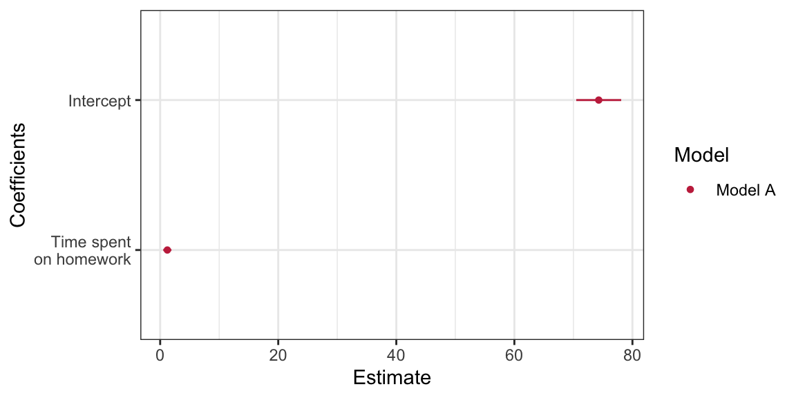 Coefficient plot for the model regressing GPA on time spent on homework. Uncertainty based on the 95\% confidence intervals are displayed.