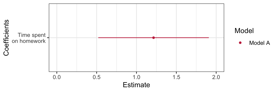 Coefficient plot for the model regressing GPA on time spent on homework. Uncertainty based on the 95\% confidence interval is displayed. Note that the intercept has been omitted.