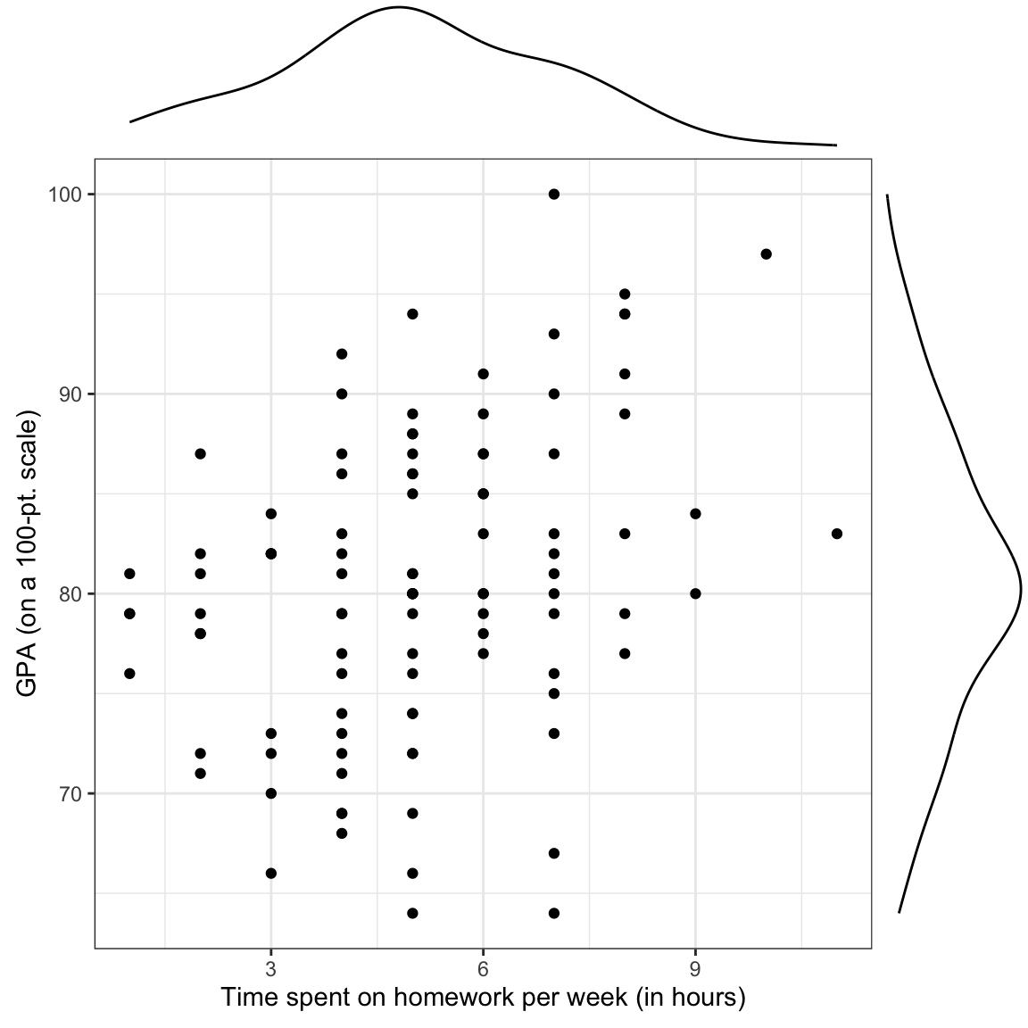 Density plots of the marginal distributions of GPA and time spent on homework. The scatterplot showing the relationship between GPA and time spent on homework is also shown.