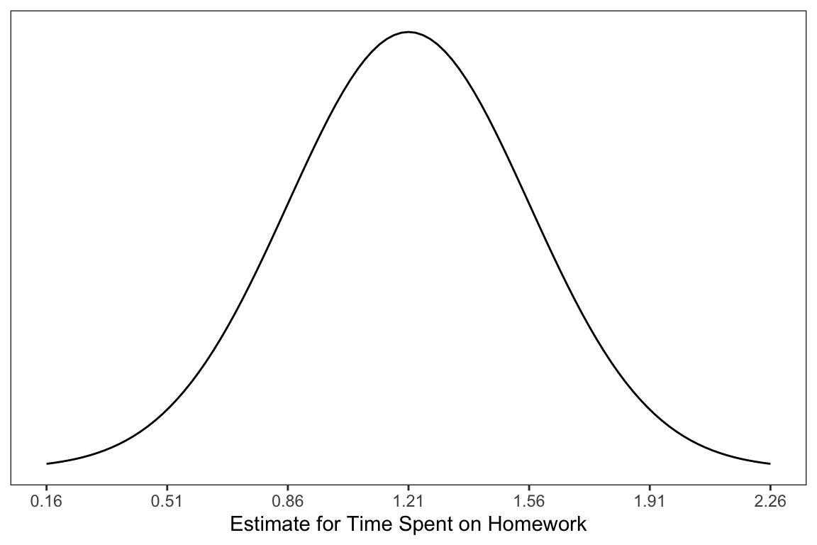 Sampling distribution of the slope coefficient. The distribution is approximately normal with a mean of 1.21 and a standard error of 0.35.