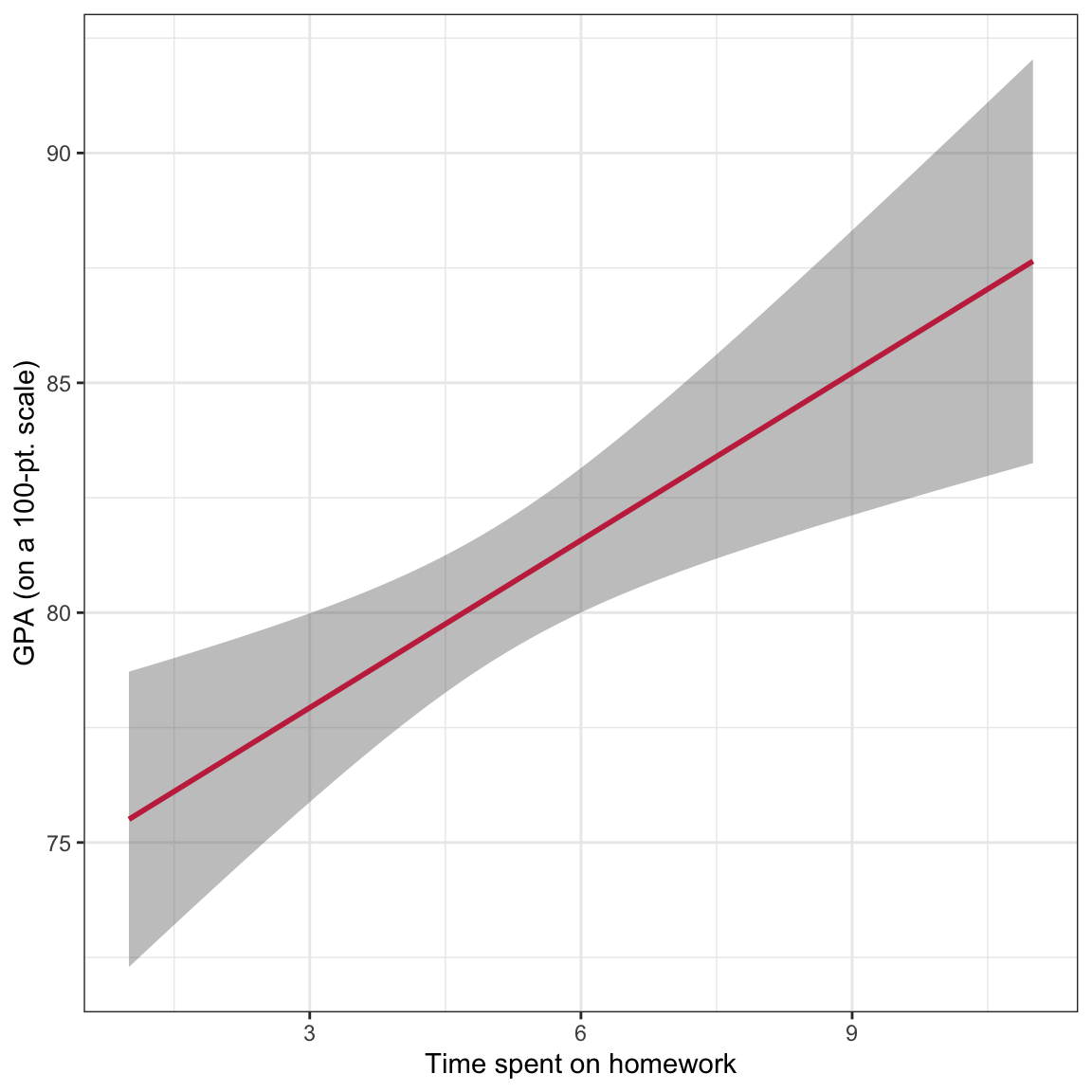 GPA plotted as a function of time spent on homework. The OLS regression line (raspberry) and confidence envelope (grey shaded area) are also displayed.