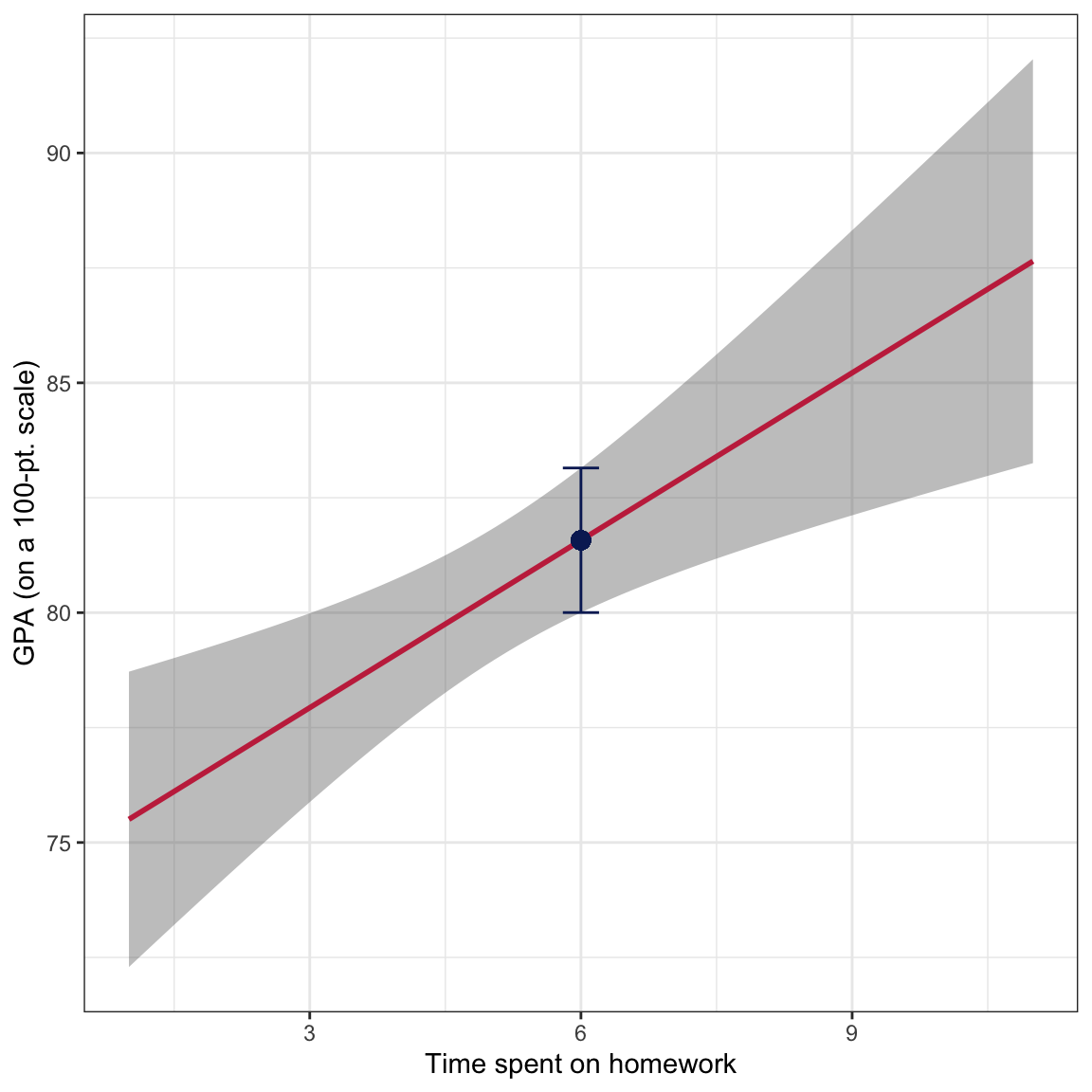 GPA plotted as a function of time spent on homework. The OLS regression line (raspberry) and confidence ebnvelope (grey shaded area) are also displayed. The fitted value at *X*=6 is displayed as a point and the uncertainty in the estimate is displayed as an error bar.