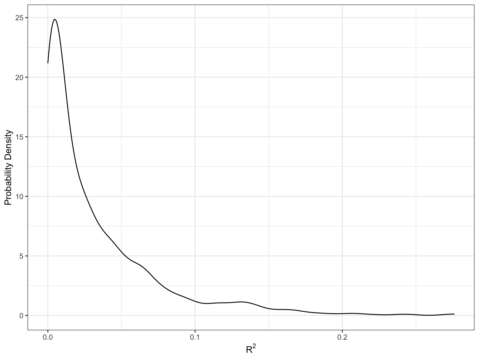 Sampling distribution based on 1000 simple random samples of size 32 drawn from a population where $\rho^2=0$.