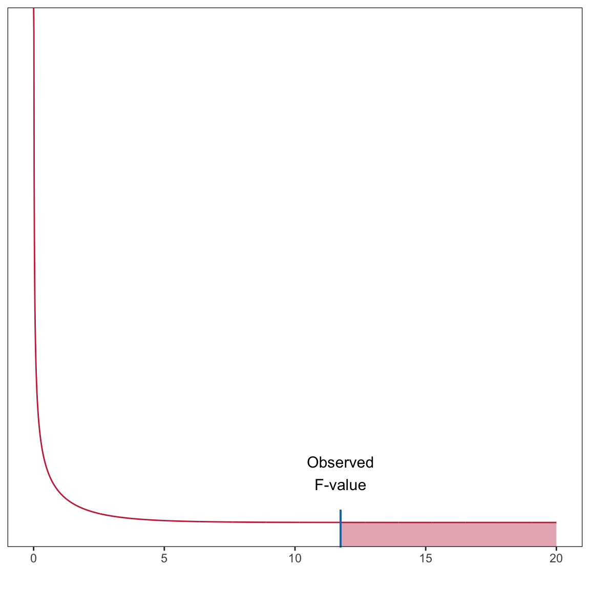 Plot of the probability curve for the F(1,98) distribution. The shaded area under the curve represents the *p*-value for a test evaluating whether the population rho-squared is zero using an observed *F*-value of 11.74.