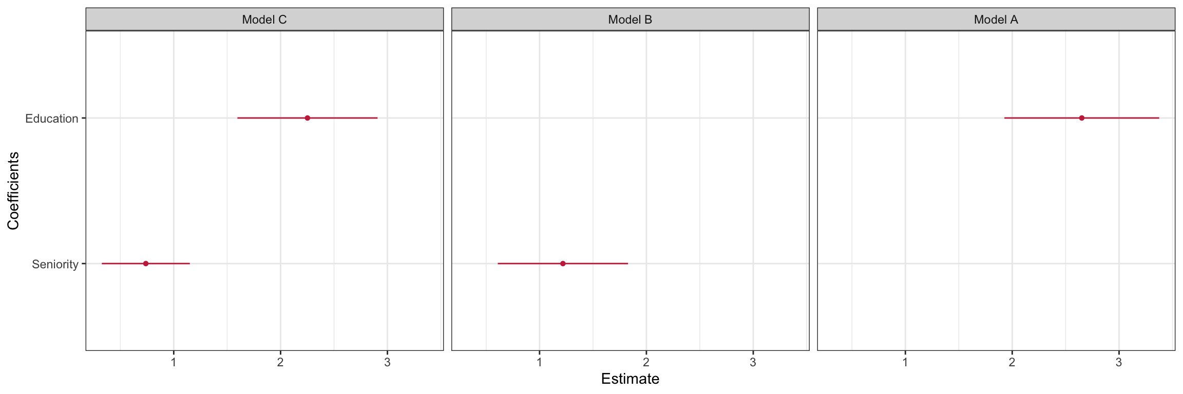 Coefficient plot for the model regressing income on education. Uncertainty is displayed based on the 95% confidence intervals.