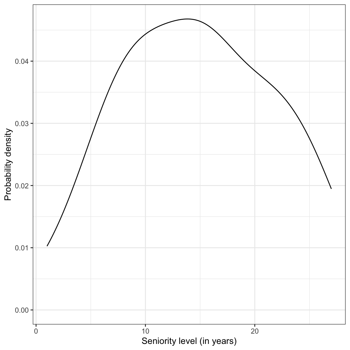 Density plot of the marginal distribution of seniority.