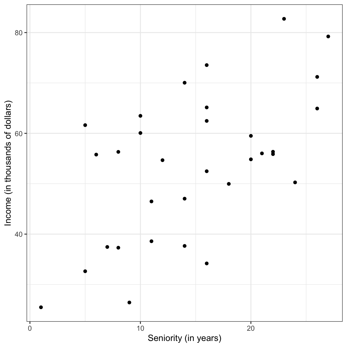 Scatterplot showing the relationship between seniority level and income.