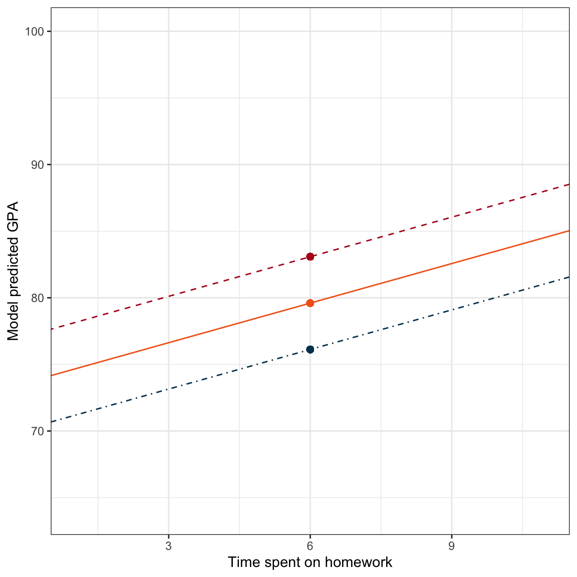 Model predicted GPA as a function of time spent on homework for students with a parent education level of 8 years (blue, dot-dashed line), 12 years (orange, solid line), and 16 years (red, dashed line). The model predicted GPAs for students who spend six hours a week on homework are also displayed.