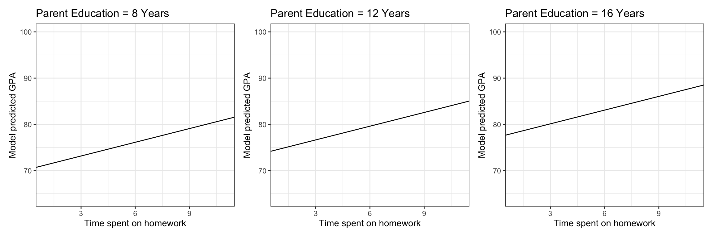 Model predicted GPA as a function of time spent on homework for students with a parent education level of 8, 12, and 16 years.