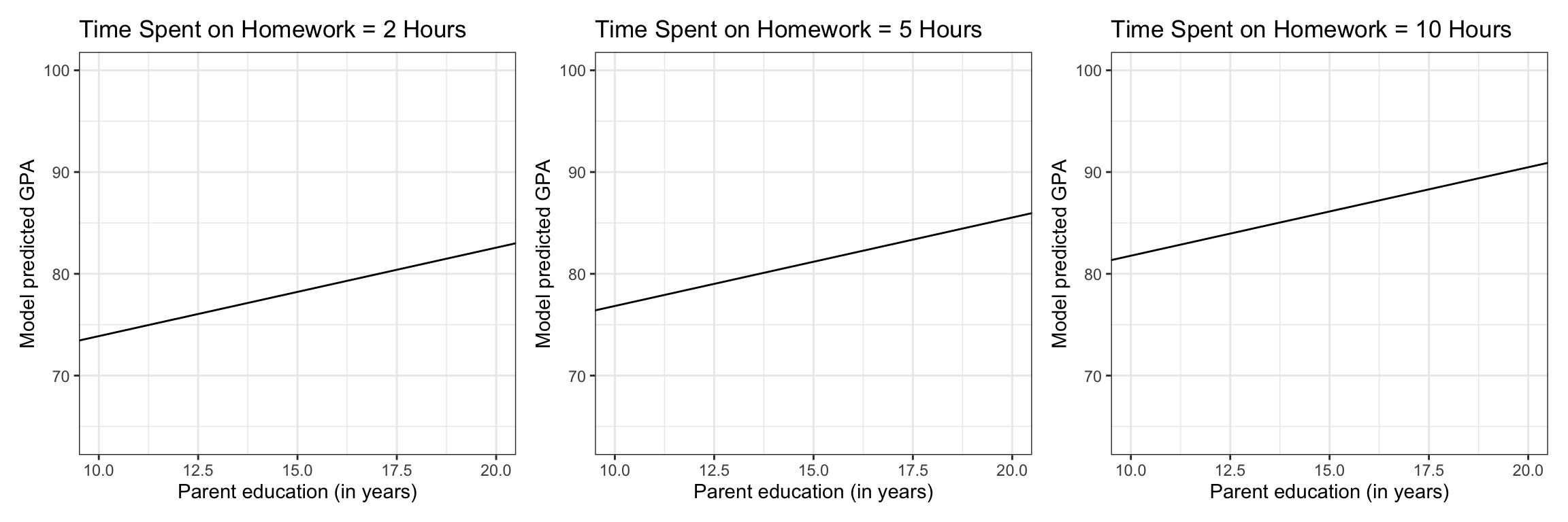 Model predicted GPA as a function of parent education level for students who spend 2 hours, 5 hours, and 10 hours a week on homework.