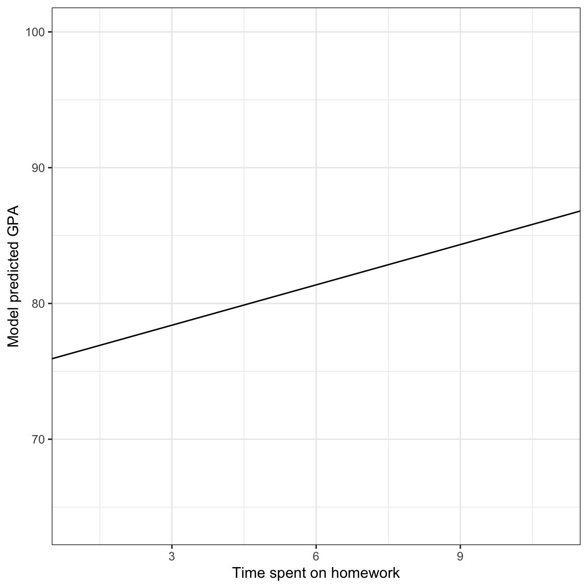 Model predicted GPA as a function of time spent on homework for students with an average parent education level (14.03 years).