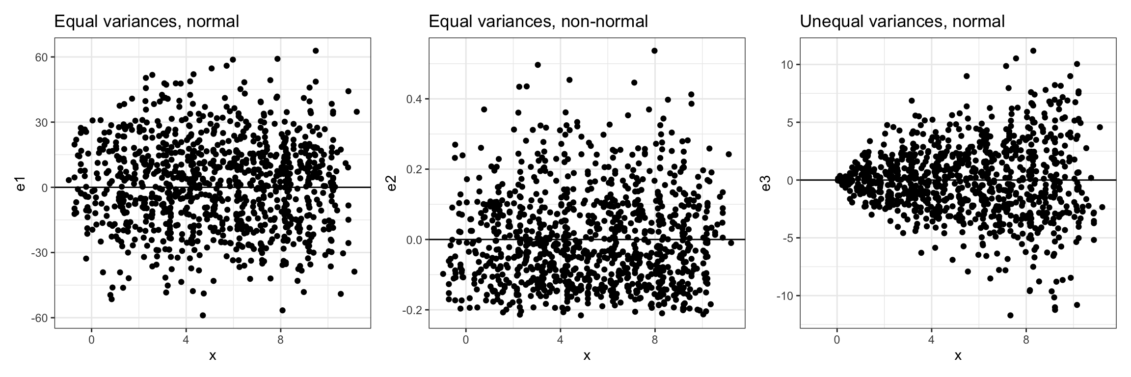 The left-hand plot shows conditional distributions of normally distributed residuals with equal variances. The center plot shows conditional distributions that are not normally distributed but still have equal variances. The right-hand plot shows conditional distributions that are normally distributed but have unequal variances. The line $Y=0$ has also been included in all plots to aid interpretation.