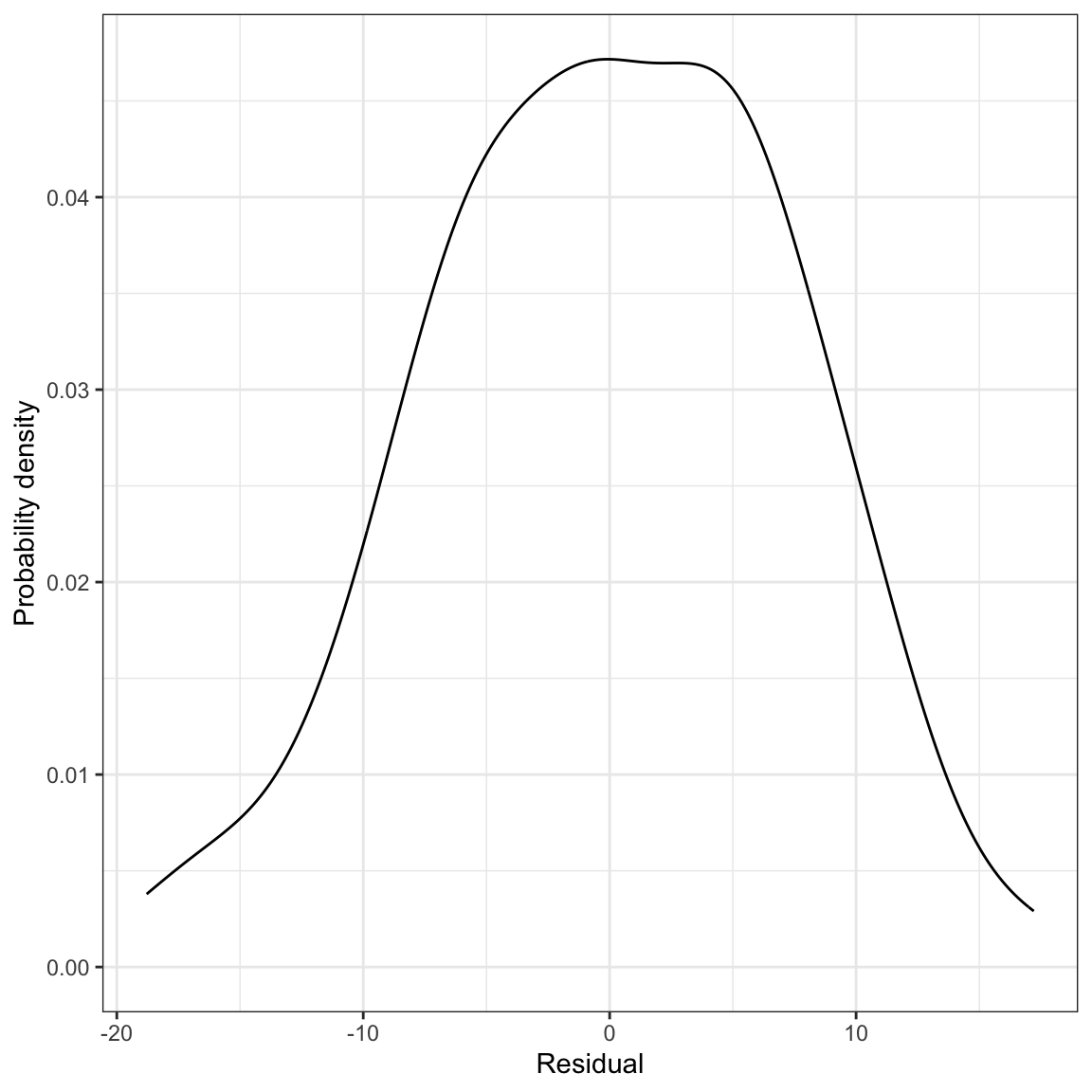 LEFT: Density plot of the marginal distribution of residuals from the fitted regression model. RIGHT: Scatterplot of the residuals versus time spent on homework. The $Y=0$ line has been included as a reference for interpretation.