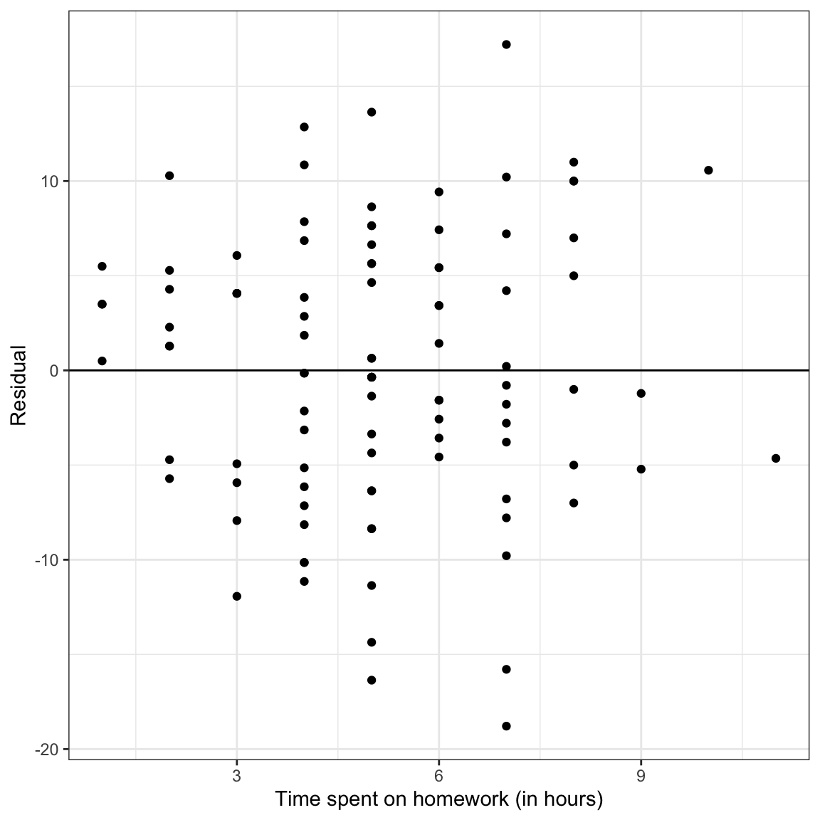 LEFT: Density plot of the marginal distribution of residuals from the fitted regression model. RIGHT: Scatterplot of the residuals versus time spent on homework. The $Y=0$ line has been included as a reference for interpretation.