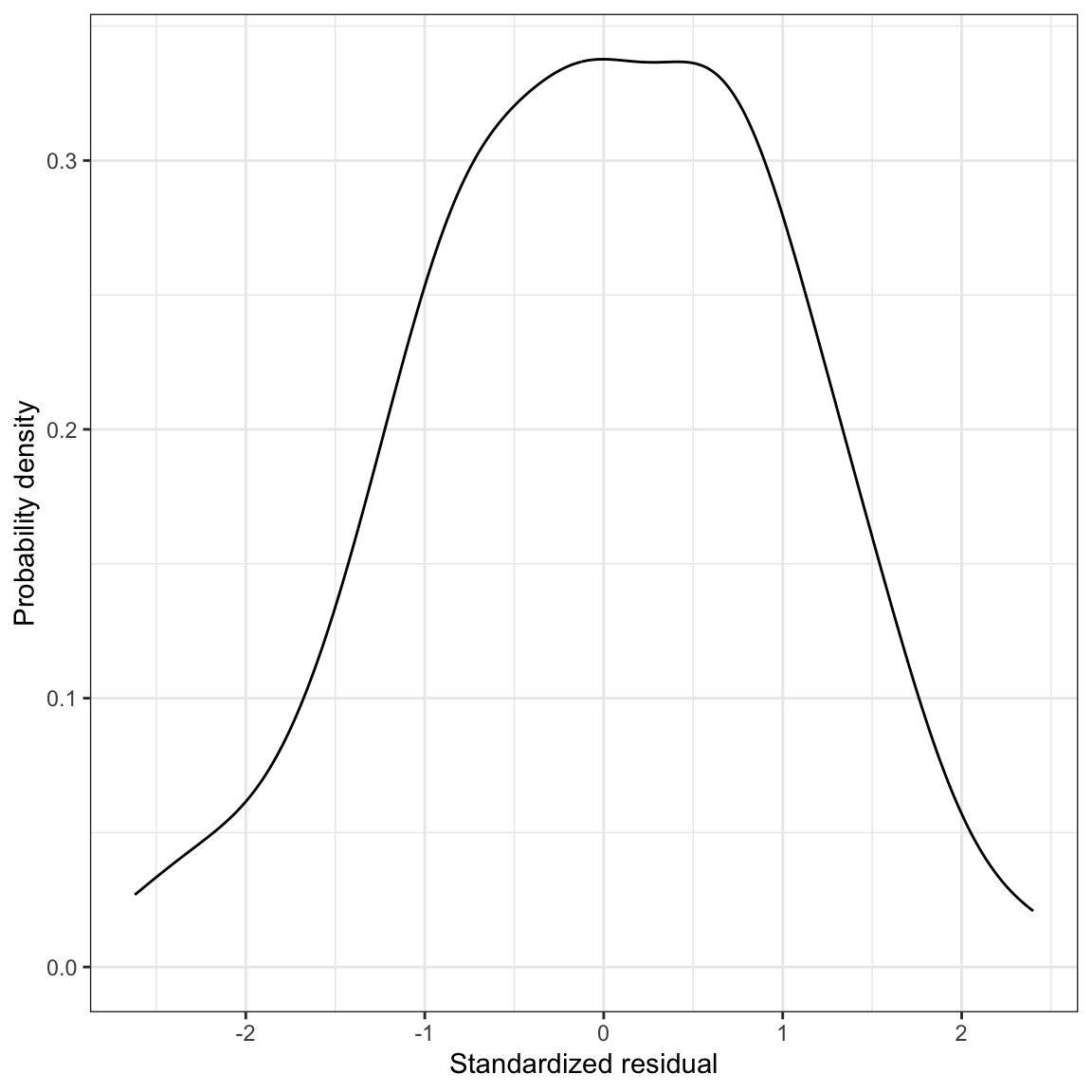 LEFT: Density plot of the marginal distribution of standardized residuals from the fitted regression model. RIGHT: Scatterplot of the standardized residuals versus time spent on homework. The $Y=0$ line has been included as a reference for interpretation.