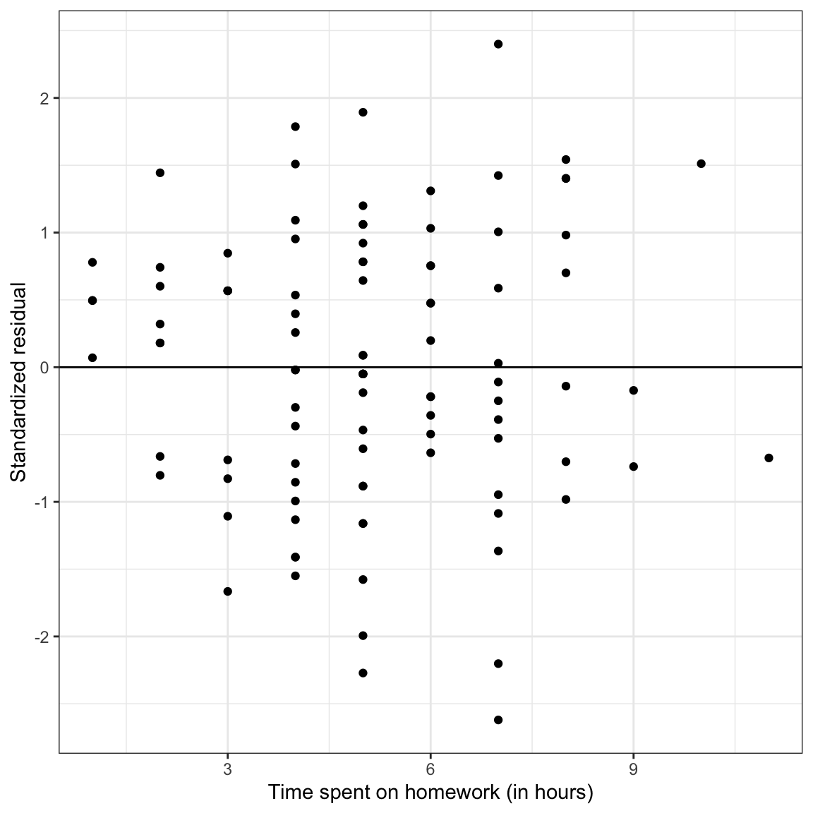 LEFT: Density plot of the marginal distribution of standardized residuals from the fitted regression model. RIGHT: Scatterplot of the standardized residuals versus time spent on homework. The $Y=0$ line has been included as a reference for interpretation.