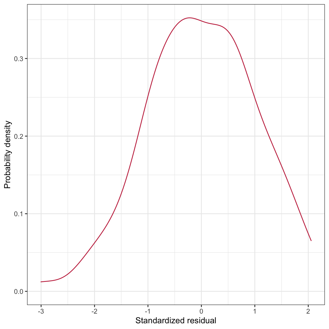 LEFT: Density plot of the marginal distribution of standardized residuals from the fitted regression model. RIGHT: Scatterplot of the standardized residuals versus time spent on homework. The $Y=0$, $Y=-2$ and $Y=2$ lines have been included as a references for interpretation.