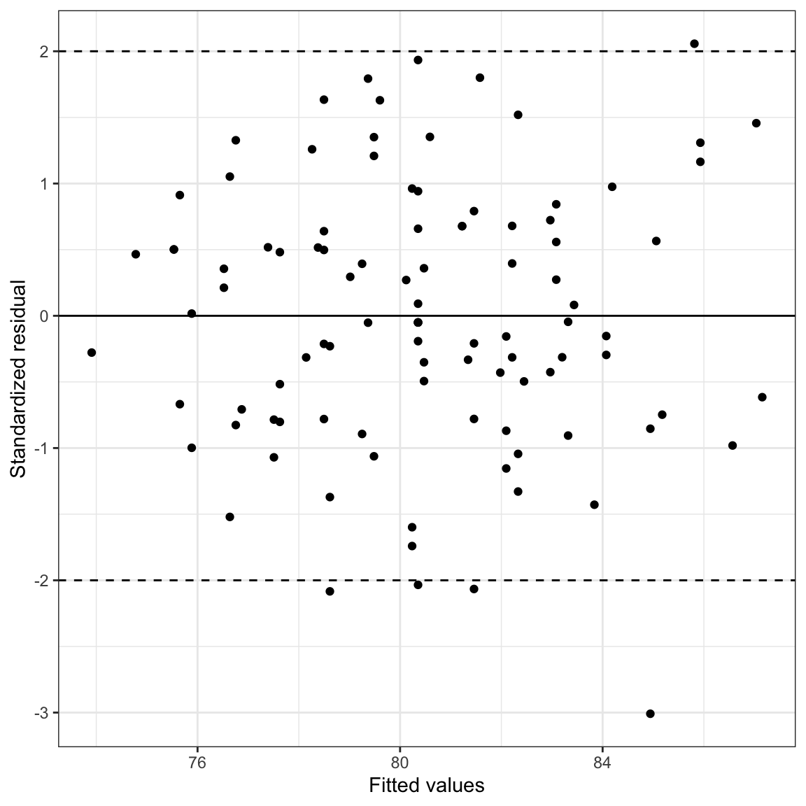 LEFT: Density plot of the marginal distribution of standardized residuals from the fitted regression model. RIGHT: Scatterplot of the standardized residuals versus time spent on homework. The $Y=0$, $Y=-2$ and $Y=2$ lines have been included as a references for interpretation.