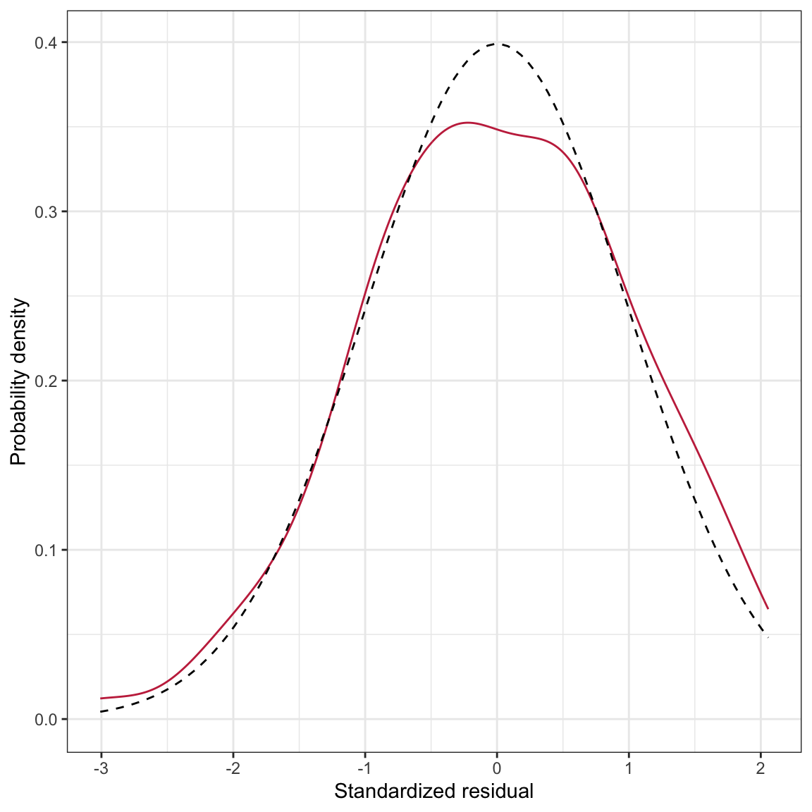 Density plot of the marginal distribution of standardized residuals from the fitted regression model (raspberry, solid line). The density for a ~N(0,1) distribution (black, dashed line) have been included as a comparative reference.