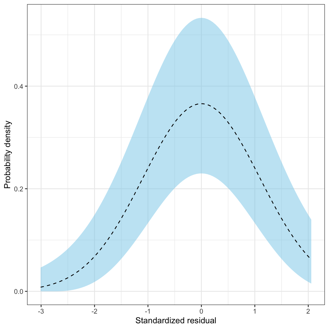 The density for a ~N(0,1) distribution (black, dashed line) and the sampling uncertainty associated with that normal distribution (blue shaded area).