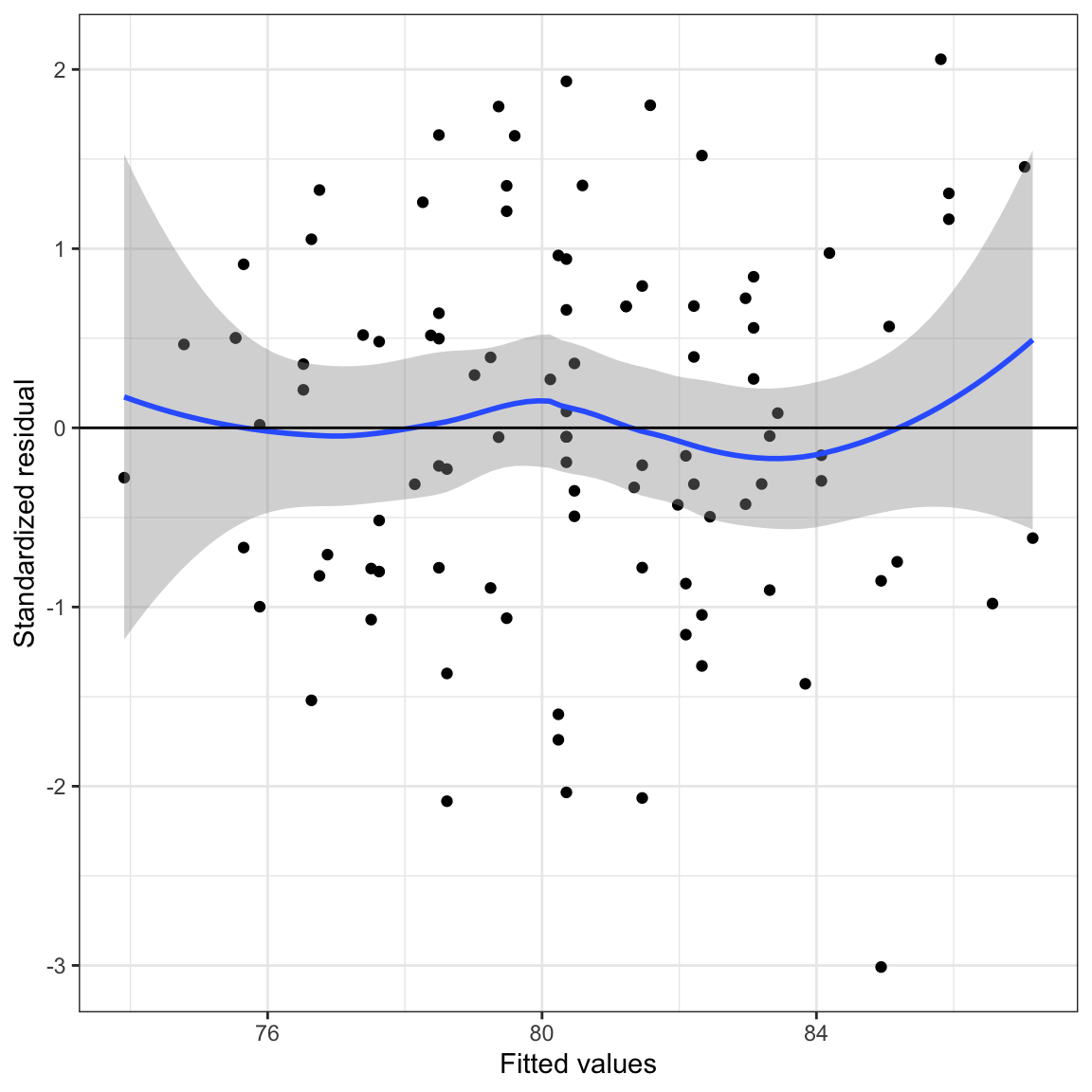 Scatterplot of the standardized residuals versus the fitted values from a regression model using time spent on homework and parent education level to predict GPA. A horizontal line at $Y=0$ shows the expected mean residual under the linearity assumption. The loess line (blue) and uncertainty bands (grey shaded area) are also displayed.