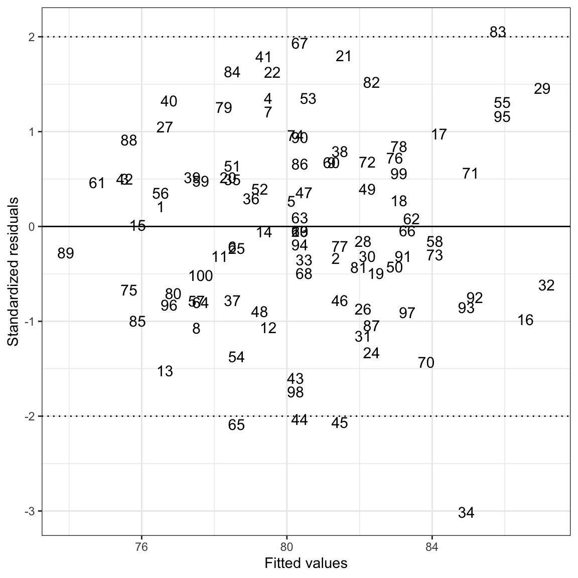 Scatterplot of the standardized residuals versus the fitted values from a regression model using time spent on homework and parent education level to predict GPA. The values plotted indicate the students' row numbers in the data. A horizontal line at $Y=0$ is included to aid interpretation.